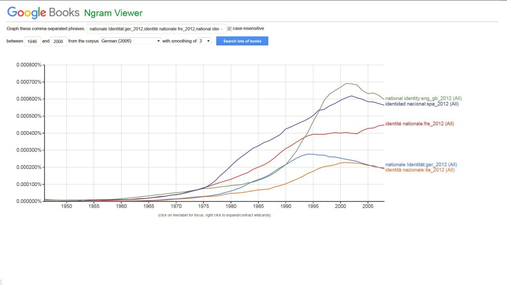 Abbildung 1: Nationale Identität
