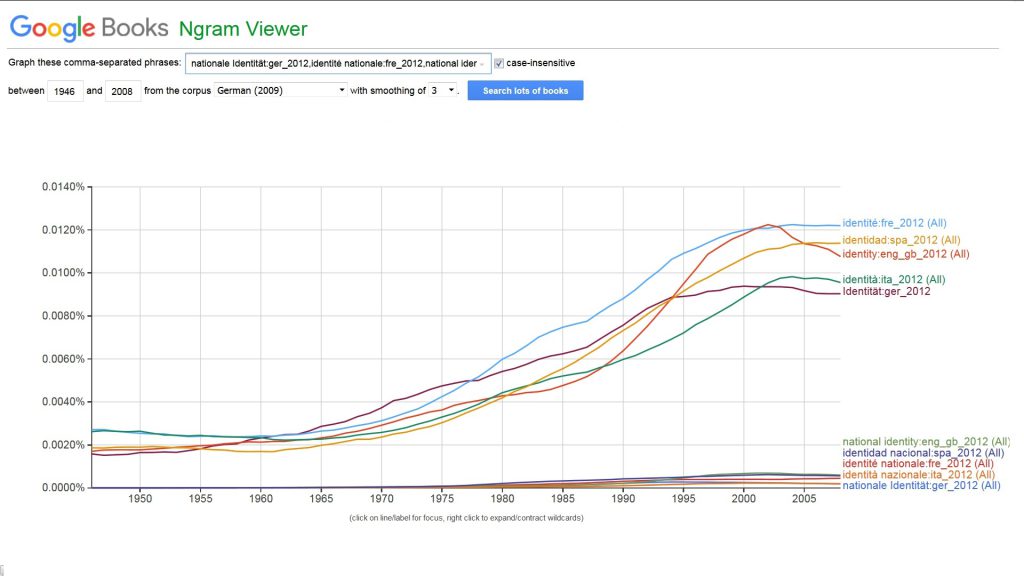 Abbildung 2: Identität