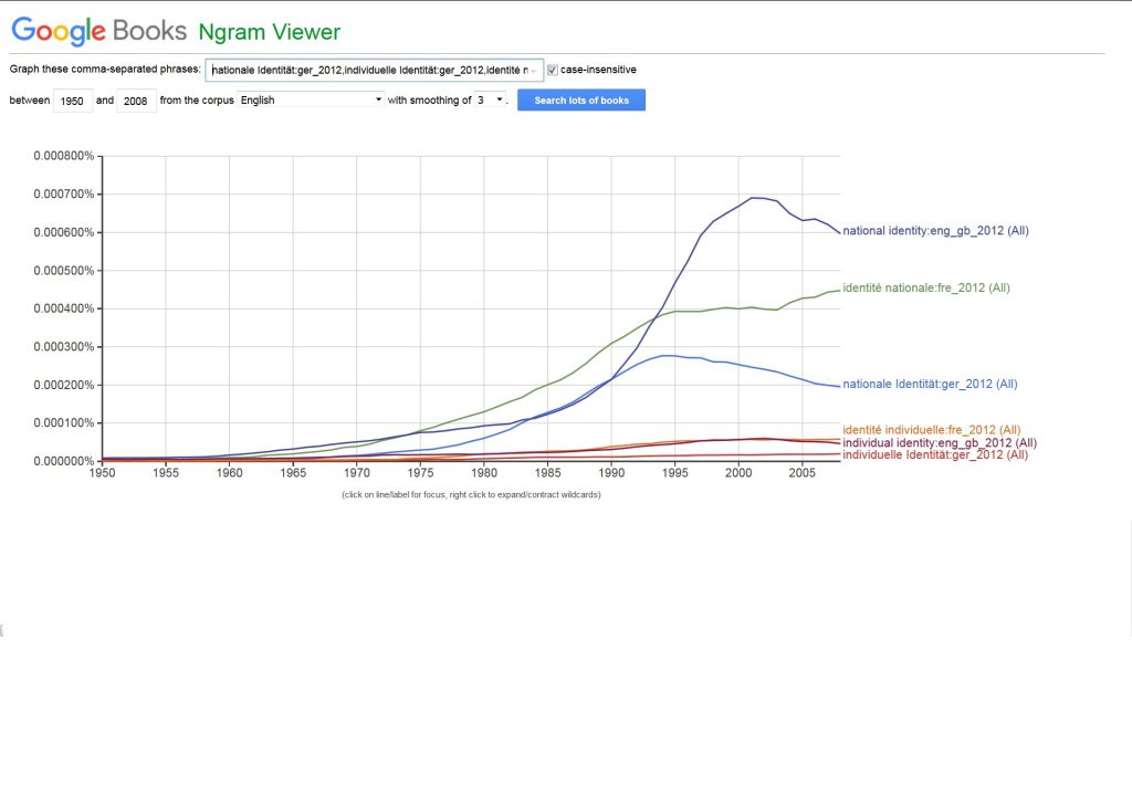 Abbildung 3: Nationale und individuelle Identität