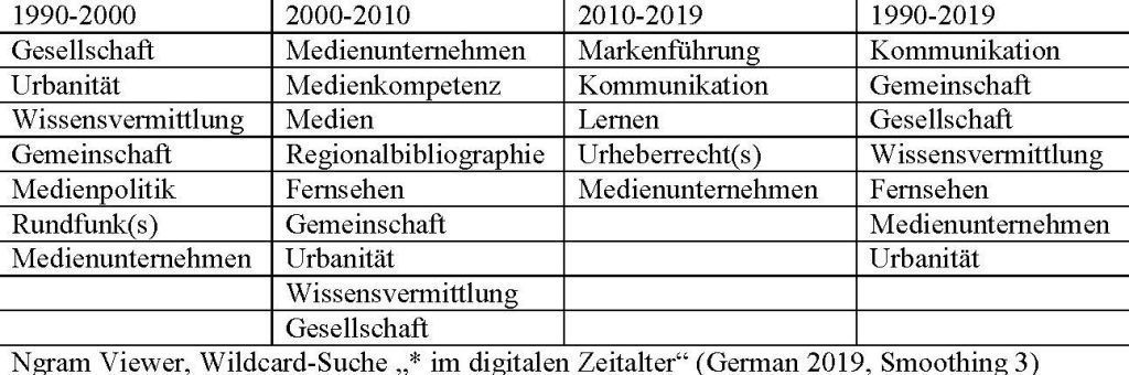 10 häufigste Wortverbindungen mit "im digitalen Zeitalter", 1990-2019