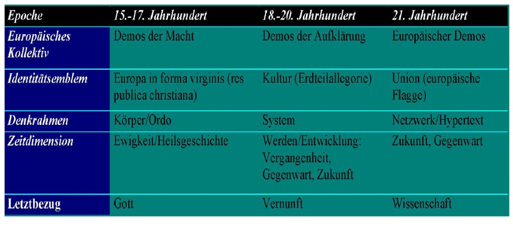 Nicht hintergehbarer Rahmen Europäische Identität